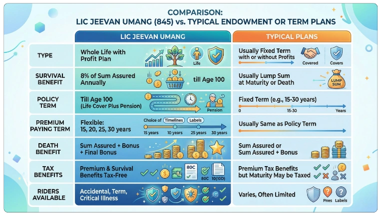 Advantages Compared to Other Plans