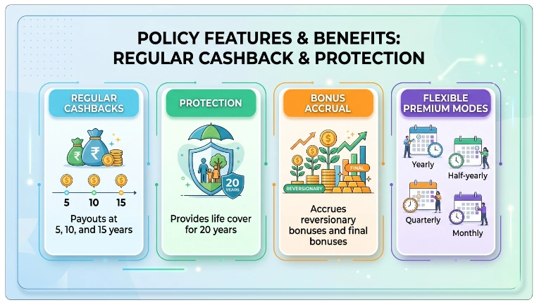 Advantages of LIC New Money Back Plan 720