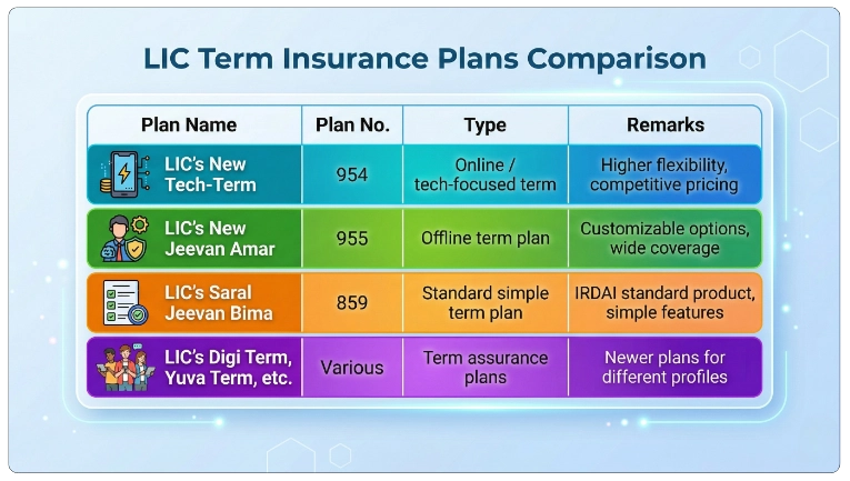 Alternatives to LIC Amulya Jeevan II Plan 823 