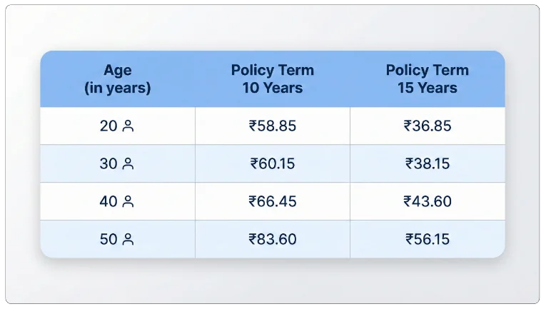 Annual Premium for ₹1,000 Sum Assured
