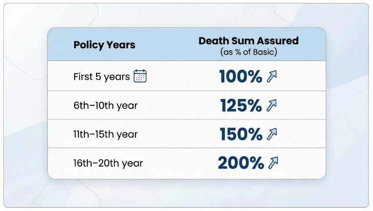 Automatic Increase in Life Cover
