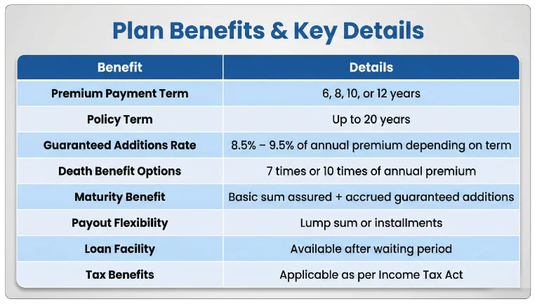 Benefits Summary Table of LIC Nav Jeevan Shree Plan 912