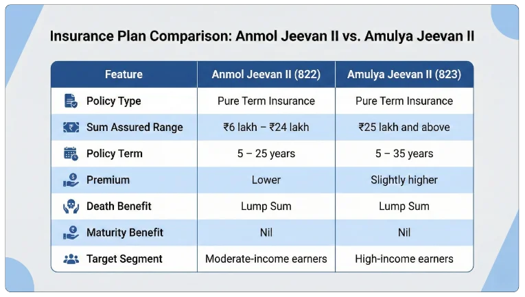 Comparing LIC Plans with Others