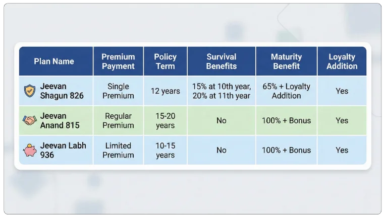 Comparing LIC Plans with Others