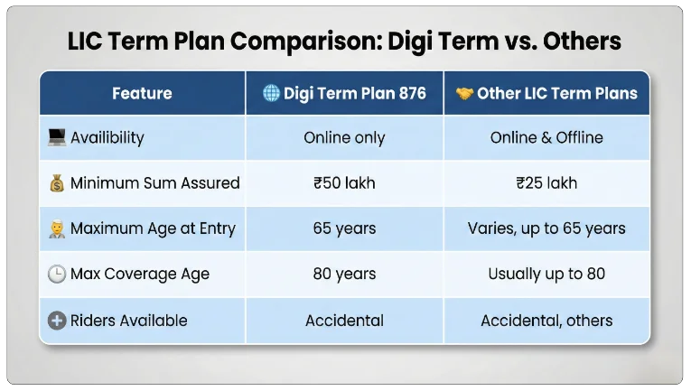 Comparison Table: Digi Term Plan 876 vs Traditional Term Plans