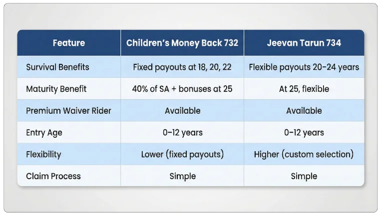 Comparison Table with Jeevan Tarun Plan