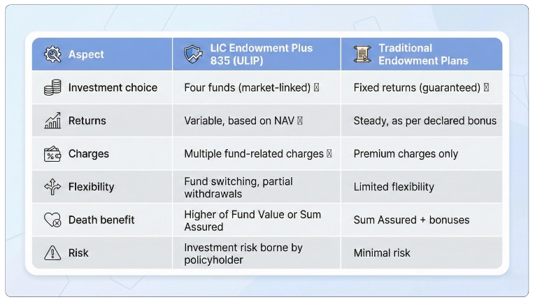 Comparison: ULIP vs Traditional Endowment
