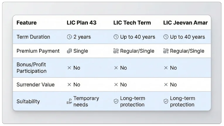 Comparison With Other LIC Term Plans