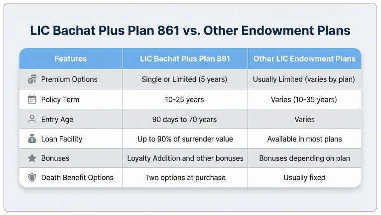 Comparison with Other LIC Plans