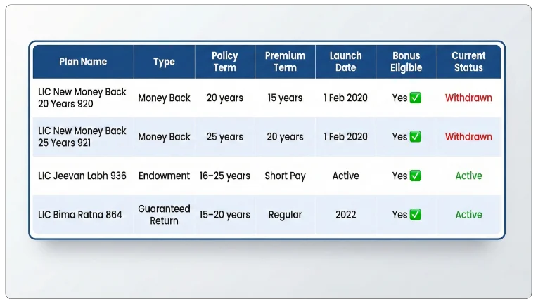 Comparison with Other LIC Plans