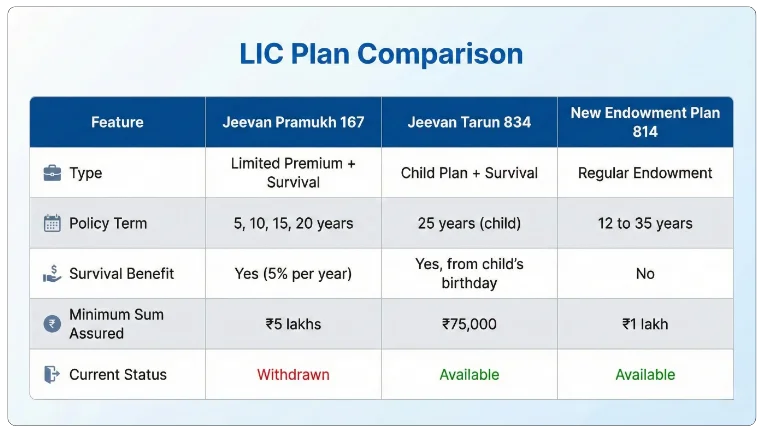 Comparison with Other LIC Plans