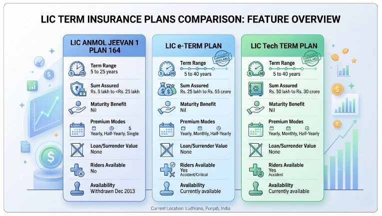 Comparison with Other LIC Term Plans