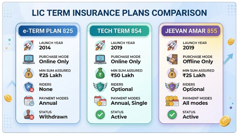 Comparison with Other LIC Term Plans