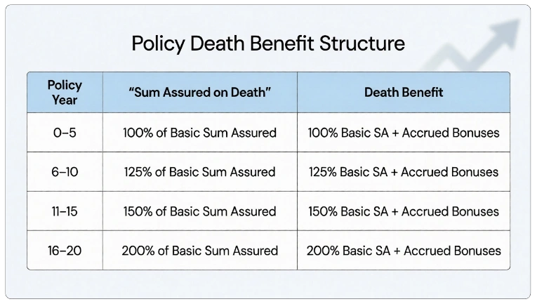 Death Benefit Structure