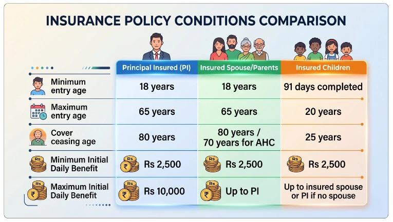 Eligibility Conditions for Arogya Rakshak Plan 906