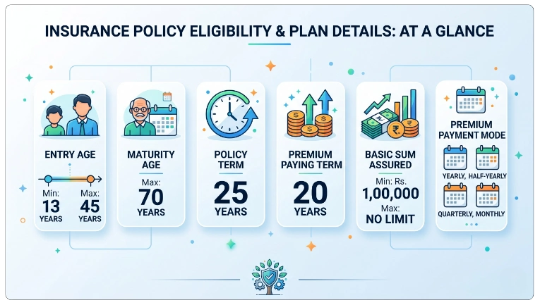 Eligibility Conditions for LIC New Money Back 25 Years Plan 921