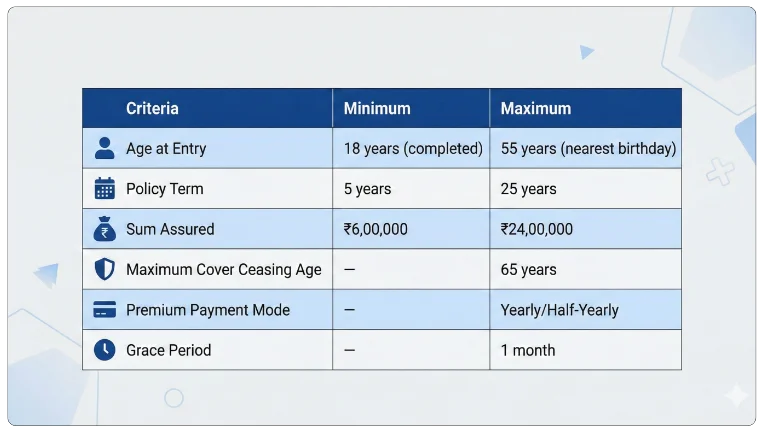 Eligibility Criteria of LIC Anmol Jeevan II Plan 822