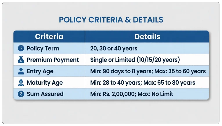 Eligibility Criteria LIC Dhan Rekha Plan 863