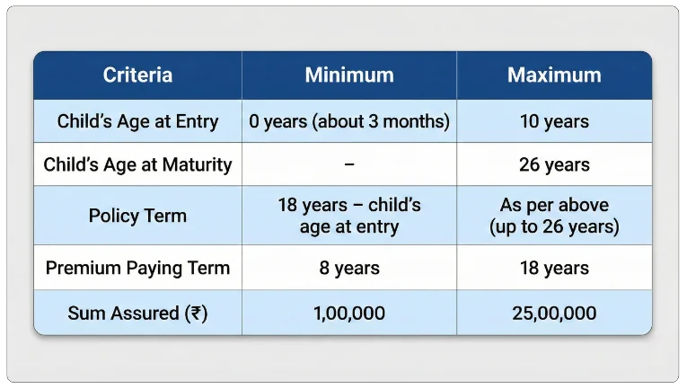 Eligibility Criteria of LIC Komal Jeevan Plan 159
