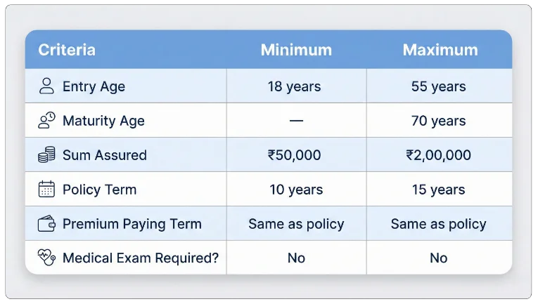 Eligibility Criteria of LIC Micro Bachat Plan 851