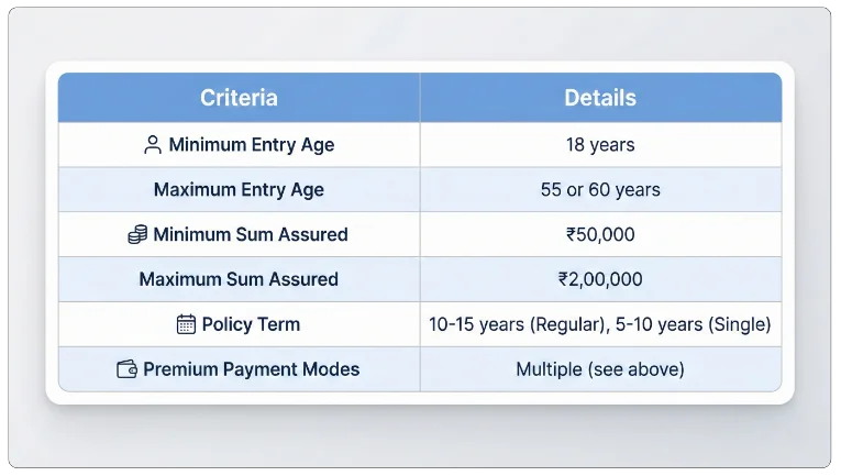 Eligibility Criteria of LIC New Jeevan Mangal Plan 840