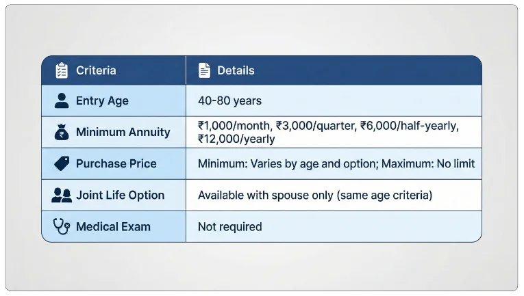 Eligibility Criteria LIC Saral Pension Plan 862