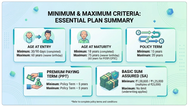Eligibility Criteria for LIC Bima Jyoti Plan 760