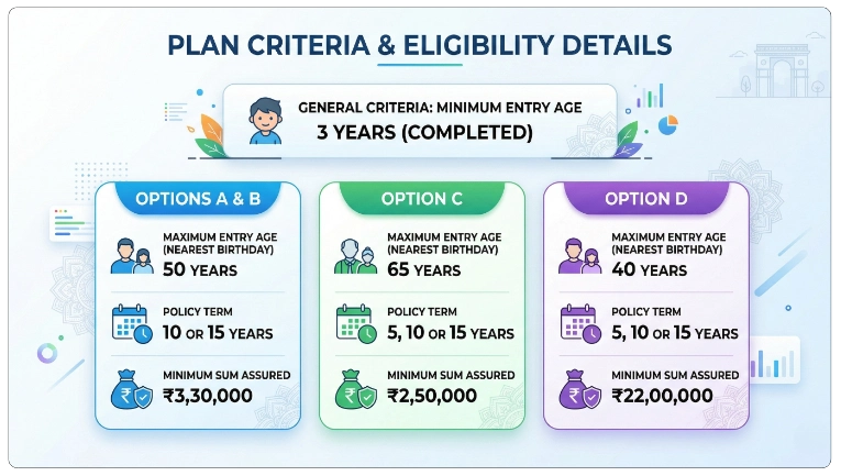 Eligibility Criteria for LIC Dhan Sanchay Plan 865