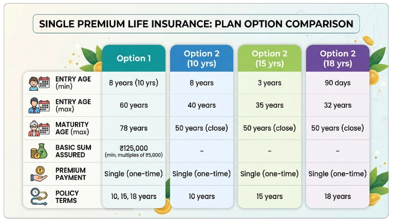 Eligibility Criteria for LIC Dhan Vriddhi Plan 869 Calculator
