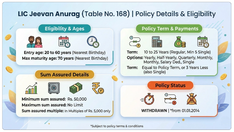 Eligibility Criteria for LIC Jeevan Anurag Plan 168 Calculator