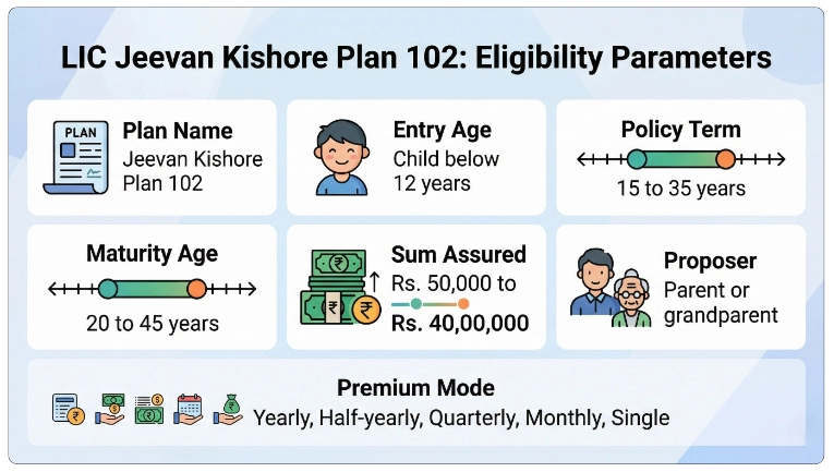 Eligibility Criteria for LIC Jeevan Kishore Plan 102