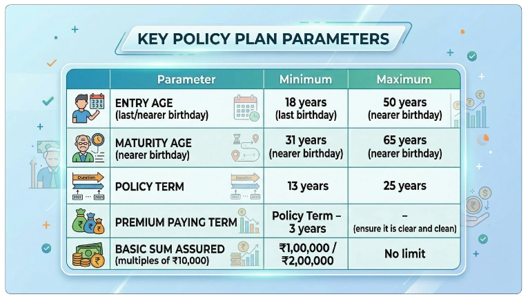 Eligibility Criteria for LIC Jeevan Lakshya Plan 733