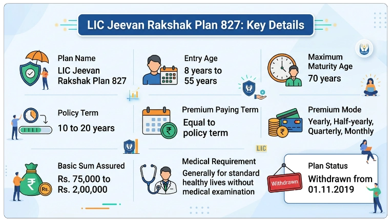 Eligibility Criteria for LIC Jeevan Rakshak Plan 827