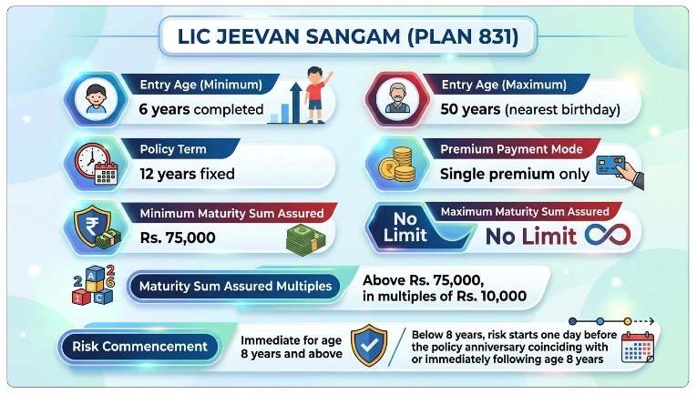Eligibility Criteria for LIC Jeevan Sangam Plan 831