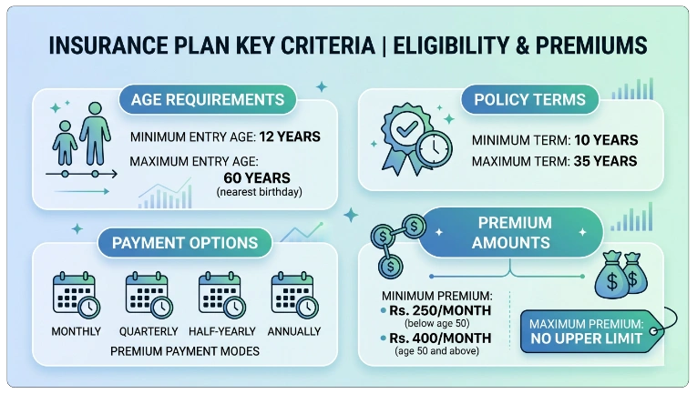 Eligibility Criteria for LIC Jeevan Saral Plan 165 Calculator