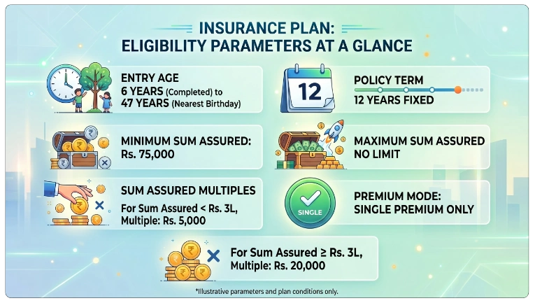 Eligibility Criteria for LIC Jeevan Utkarsh Plan 846 Calculator