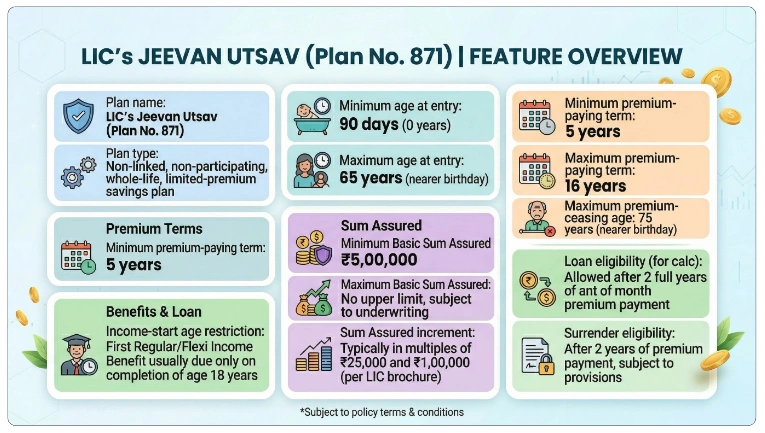 Eligibility Criteria for LIC Jeevan Utsav Plan 871