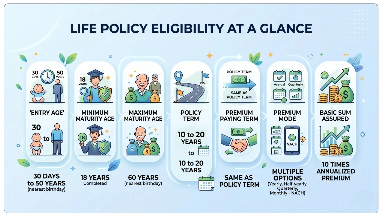 Eligibility Criteria for LIC New Endowment Plus Plan 735 Calculator