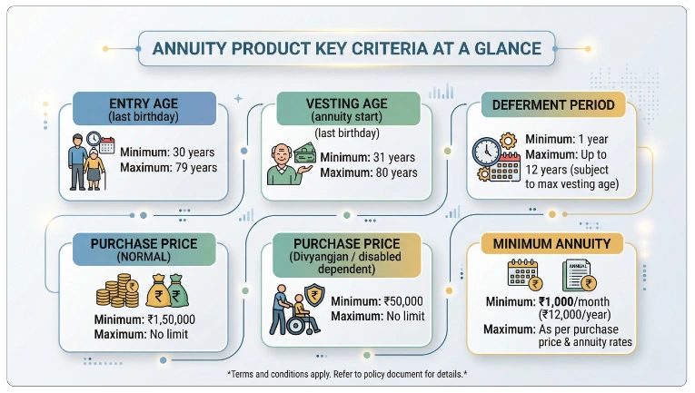 Eligibility Criteria for LIC New Jeevan Shanti Plan 758