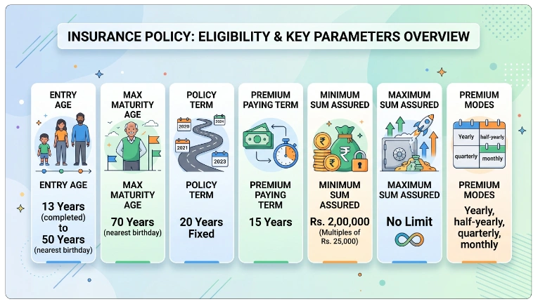 Eligibility Criteria for LIC New Money Back Plan 720 Calculator