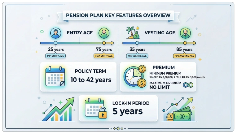 Eligibility Criteria for LIC New Pension Plus Plan 867