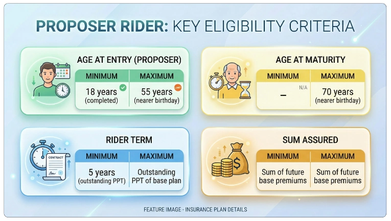 Eligibility Criteria for LIC Premium Waiver Benefit Rider