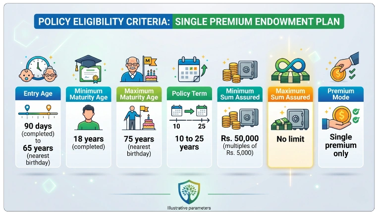 Eligibility Criteria for LIC Single Premium Endowment Plan 817 Calculator