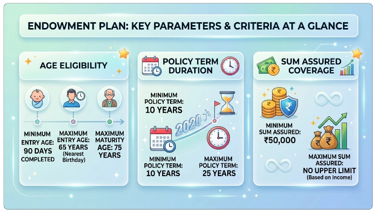 Eligibility Criteria for LIC Single Premium Endowment Plan 917