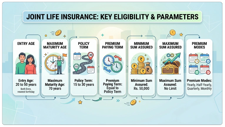 Eligibility Criteria for LIC Two Year Temporary Assurance Policy Plan 43