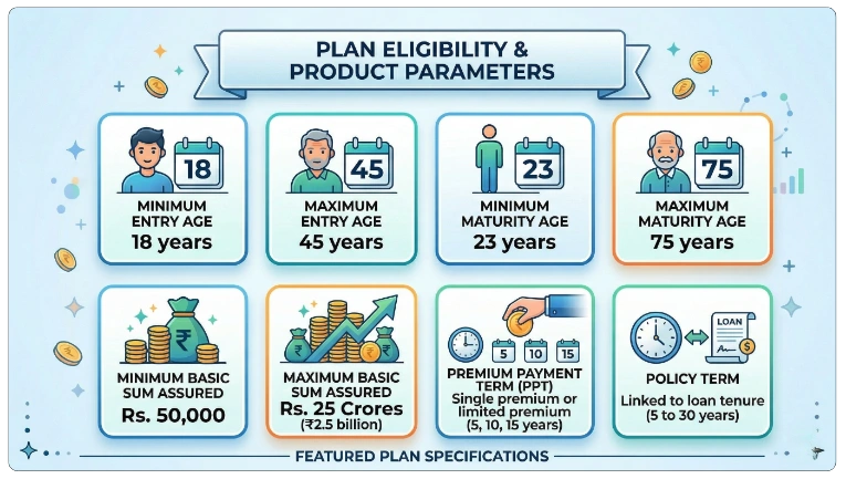 Eligibility Criteria for LIC Yuva Credit Life Plan 877