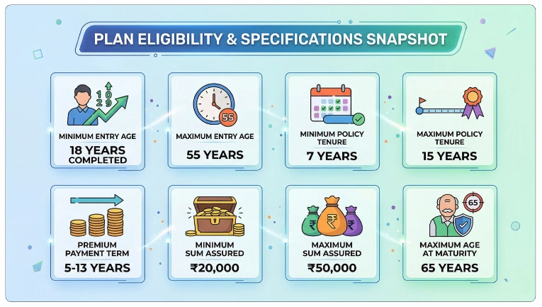 Eligibility Criteria of LIC Bhagya Lakshmi Plan 839 Calculator