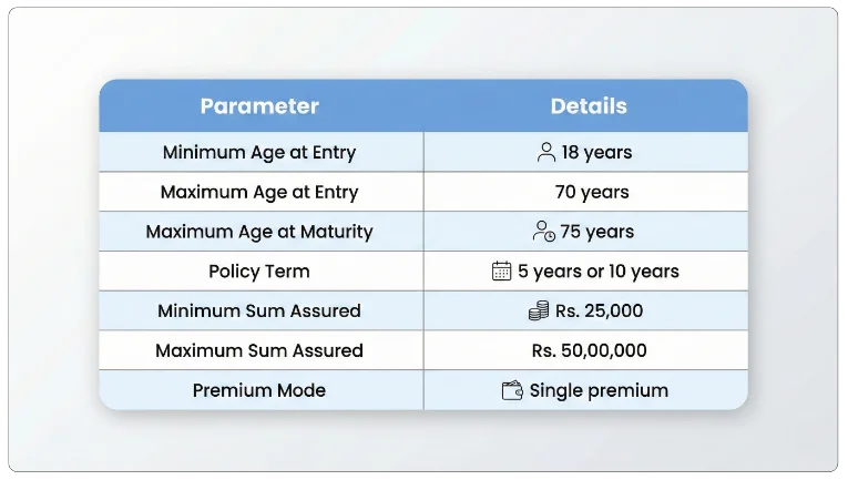 Eligibility Criteria of LIC Bima Nivesh 2005 Plan 171