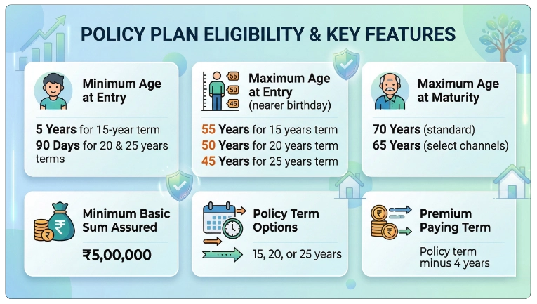 Eligibility Criteria of LIC Bima Ratna Plan 864 Calculator