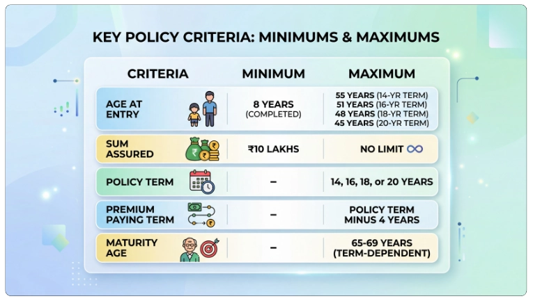 Eligibility Criteria of LIC Bima Shree Plan 848